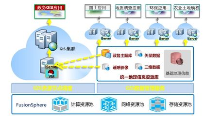 华为&超图政务云GIS解决方案 构筑数字政府新基石